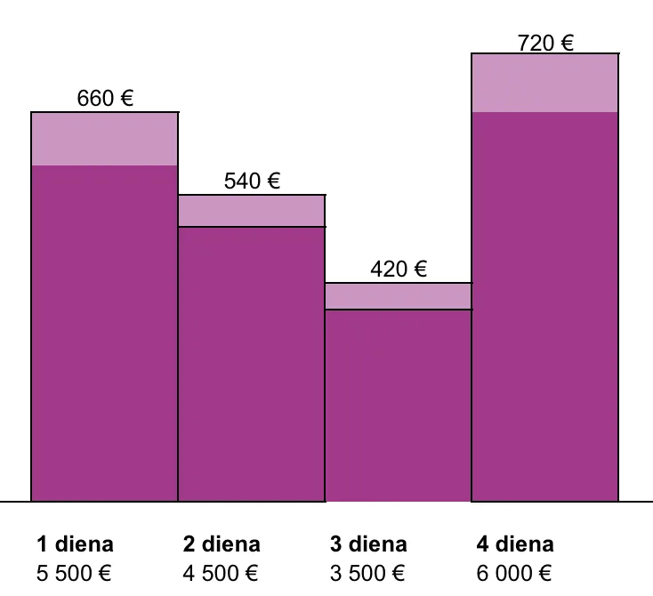 Ecomland verslo paskola. Paskolos verslui grąžinimo grafikas. 